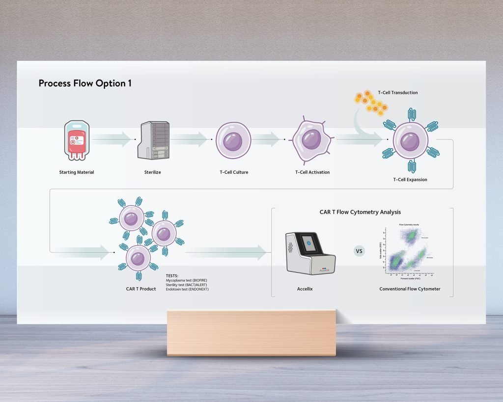 Life Science process flow for Accellix